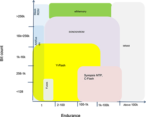 y flash ememory diagram